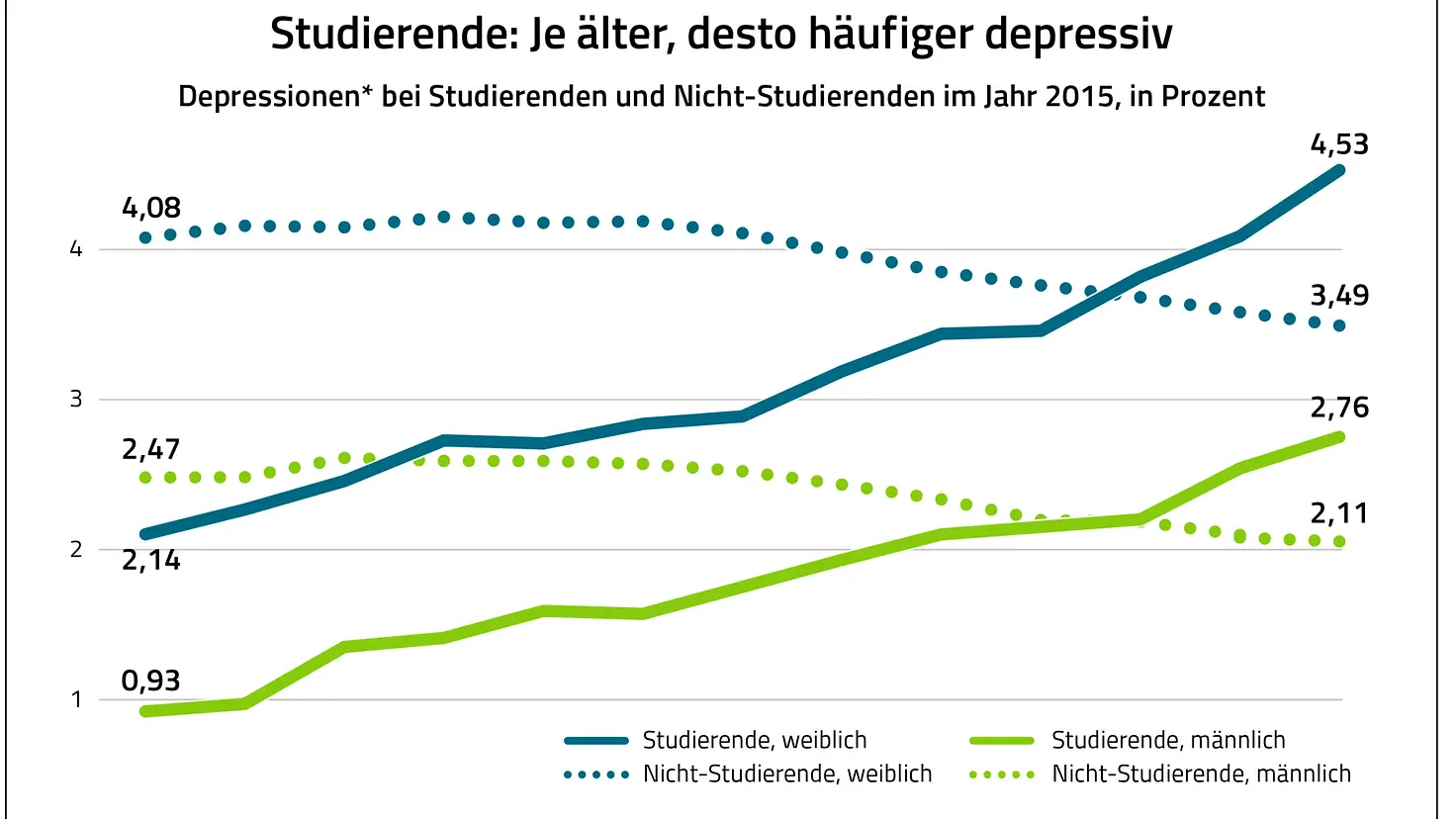 Studierende: Je älter, desto häufiger depressiv