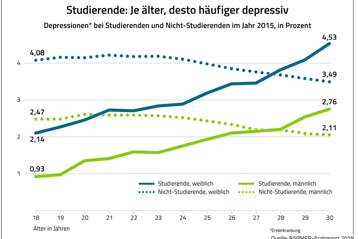 Studierende: Je älter, desto häufiger depressiv