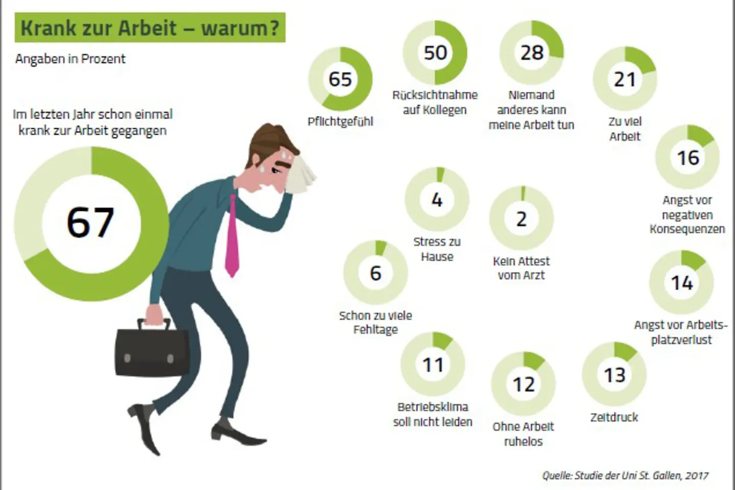 Krank zur Arbeit - warum?