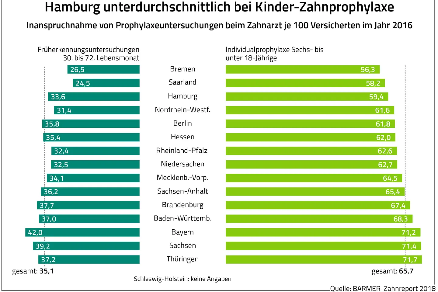 Unterdurchschnittlich bei Kinder-Zahnprophylaxe