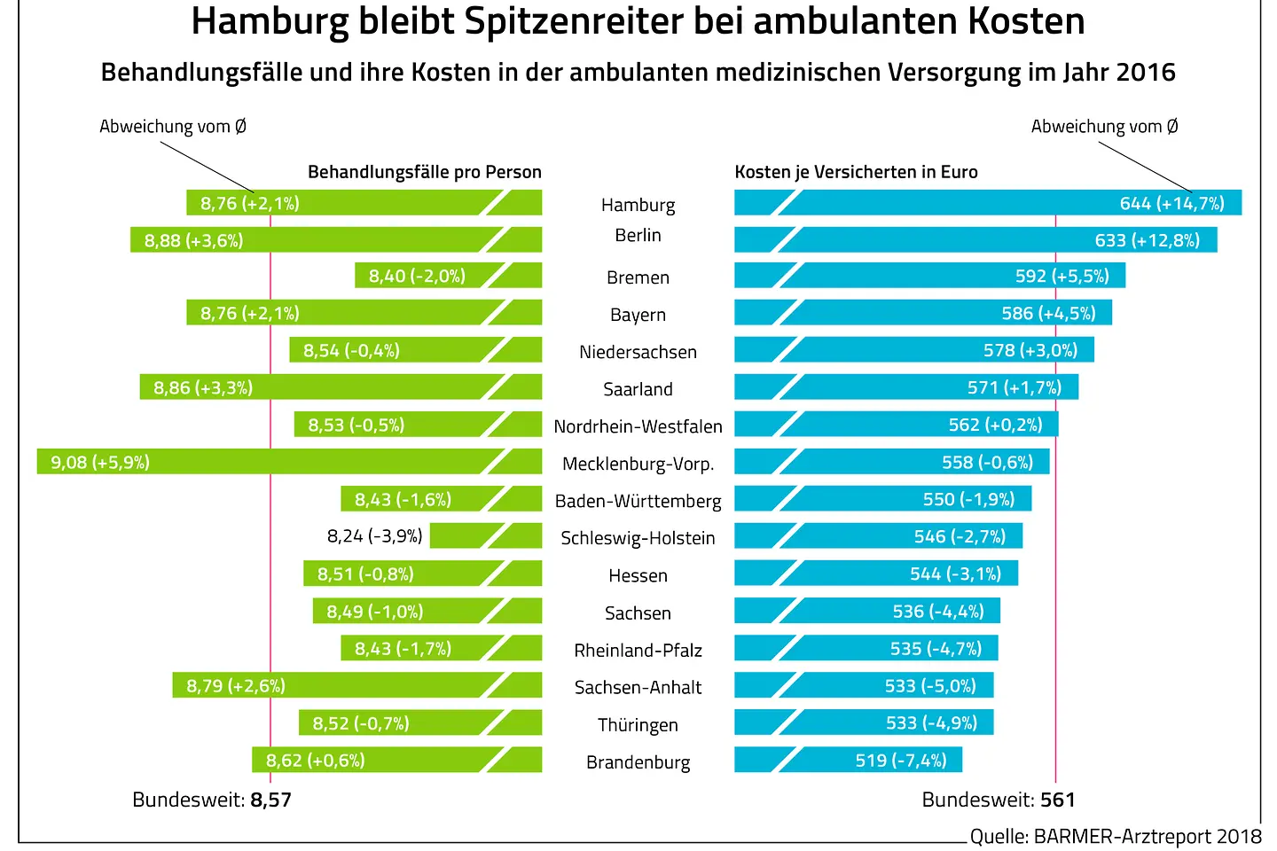 Hamburg bleibt Spitzenreiter bei ambulanten Kosten