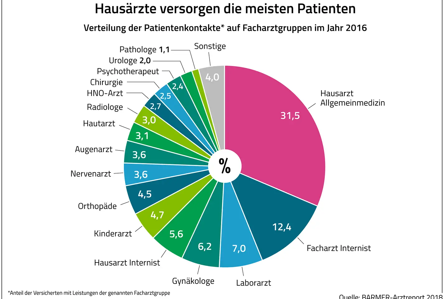 Hausärzte versorgen die meisten Patienten