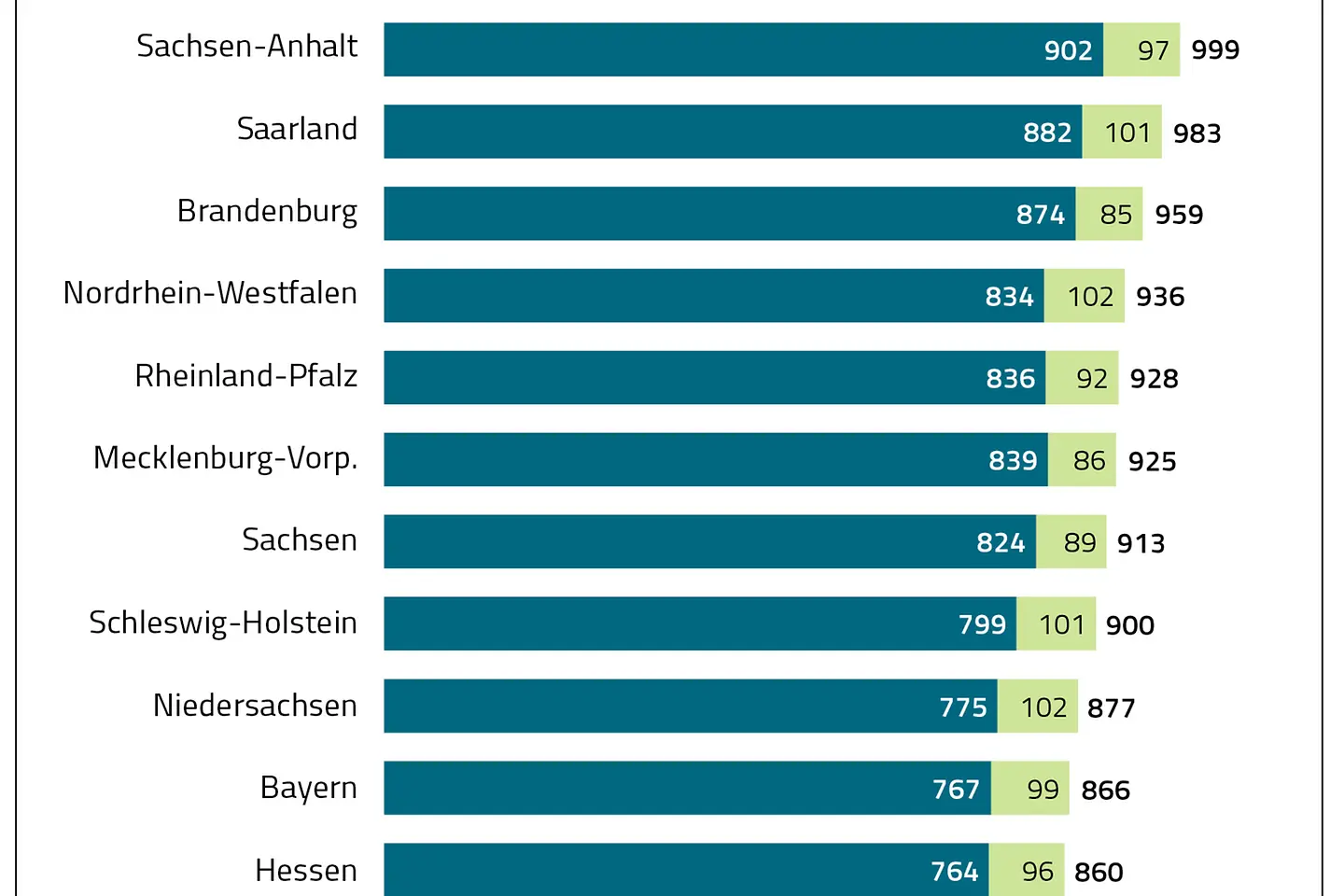 Die Grafik zeigt die Ausgaben für Krankenhausbehandlungen je Versicherten nach Bundesländern im Jahr 2017, in Euro