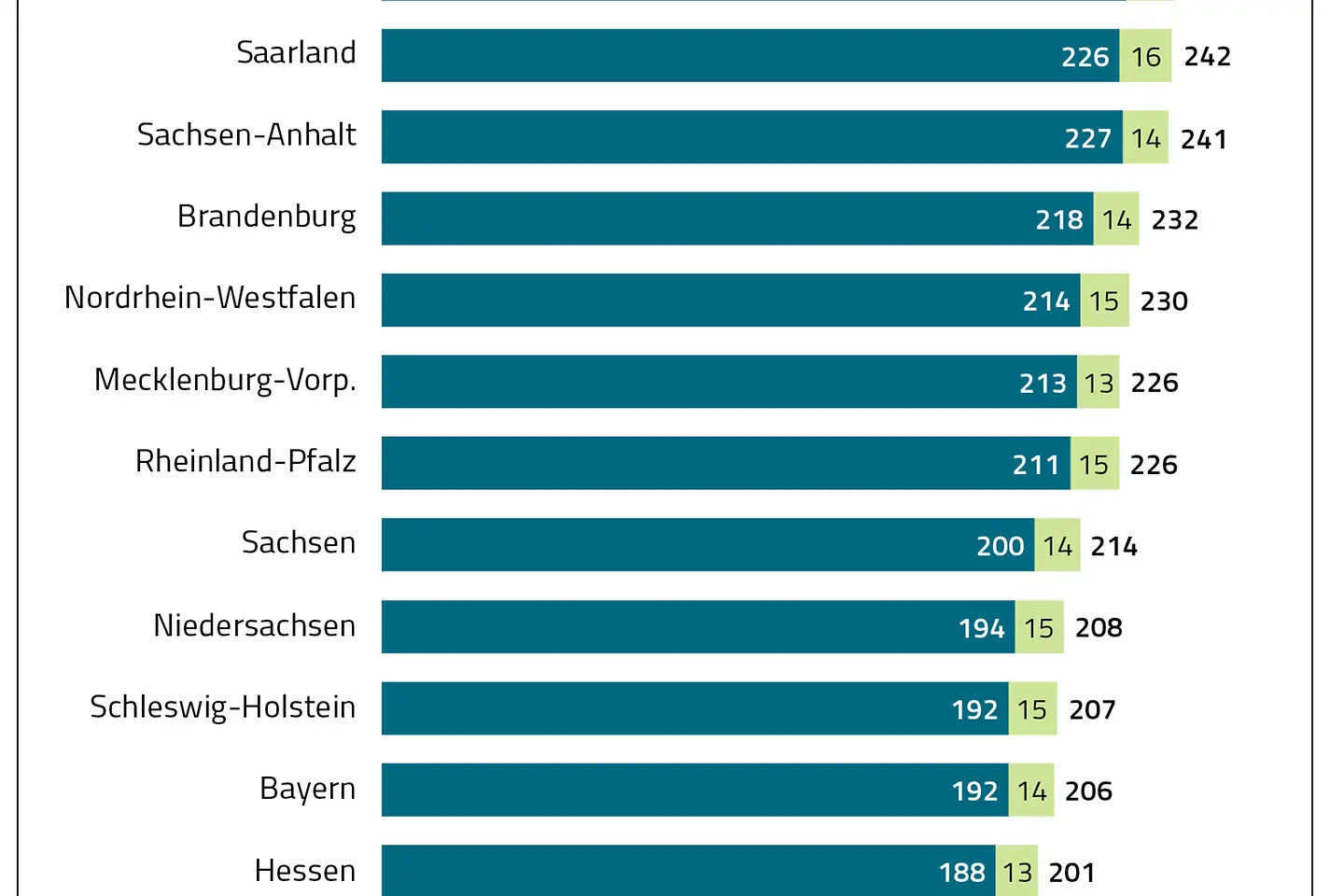Die Grafik zeigt die Krankenhausaufenthalte je 1.000 Versicherte nach Bundesländern im Jahr 2017
