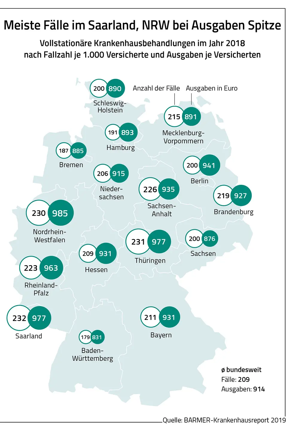Die Grafik zeigt, dass die Ausgaben für vollstationäre Krankenhausbehandlungen in NRW am höchsten waren