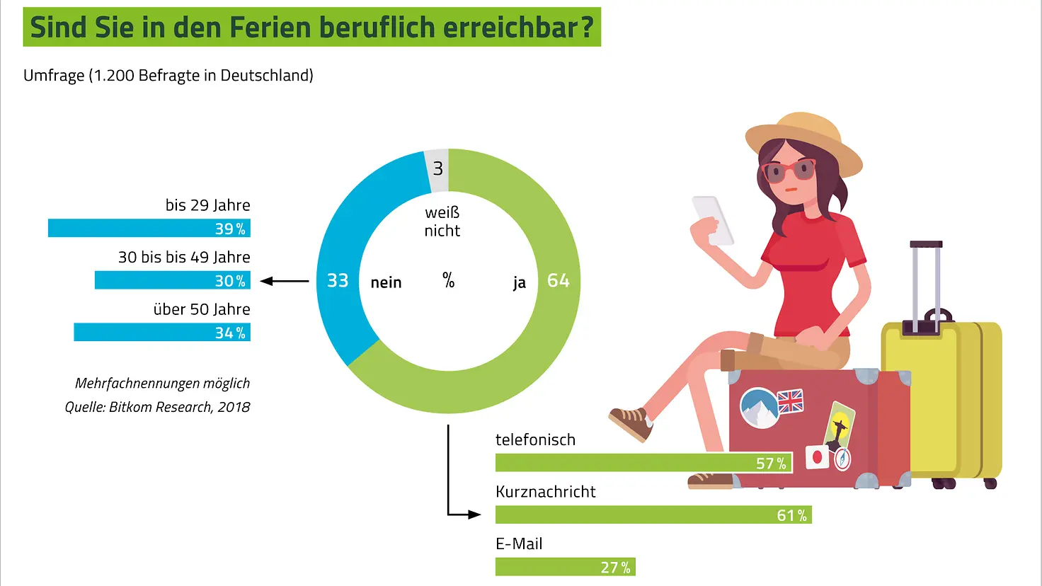 Infografik zur beruflichen Erreichbarkeit im Urlaub