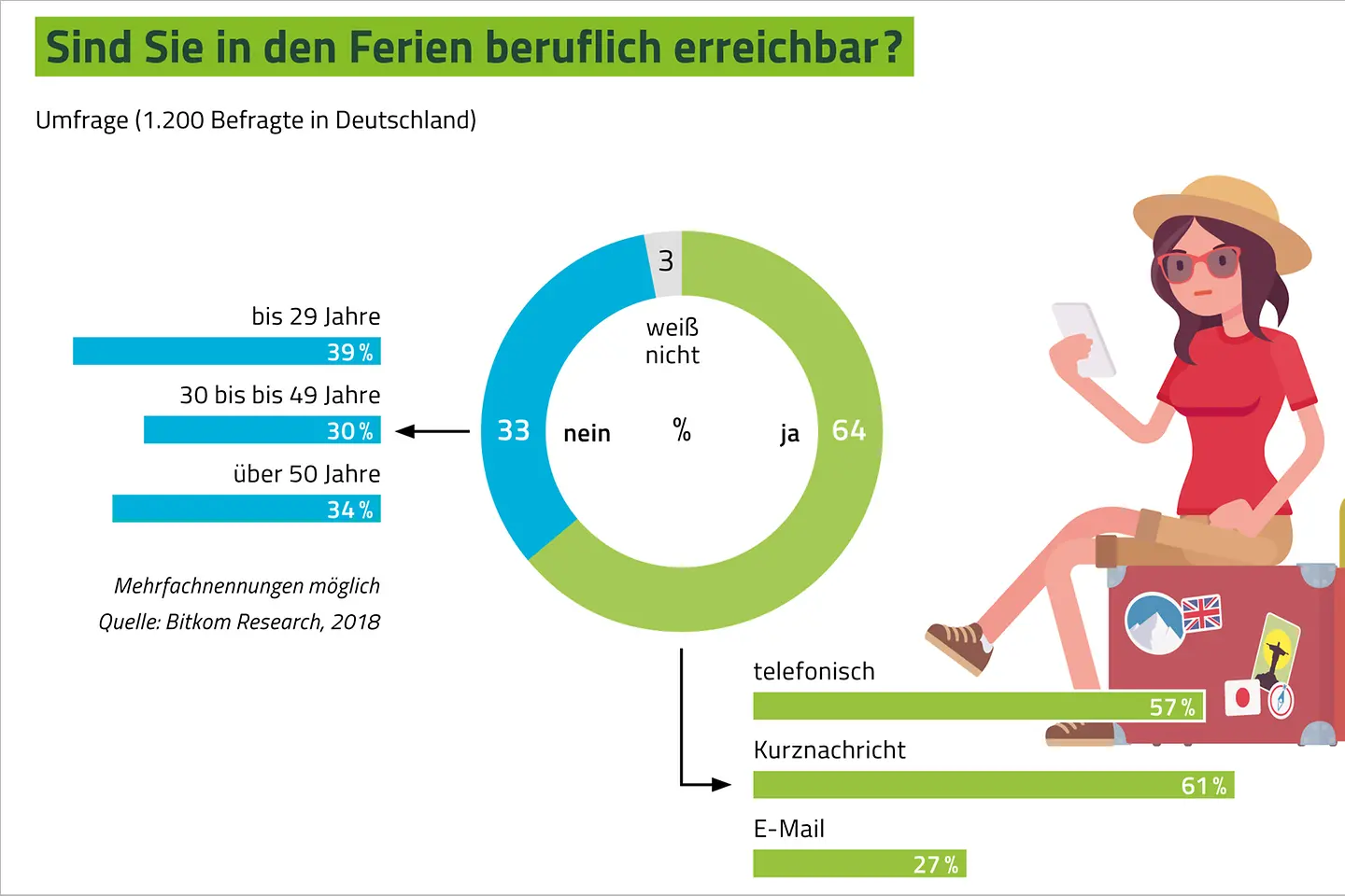 Infografik zur beruflichen Erreichbarkeit im Urlaub