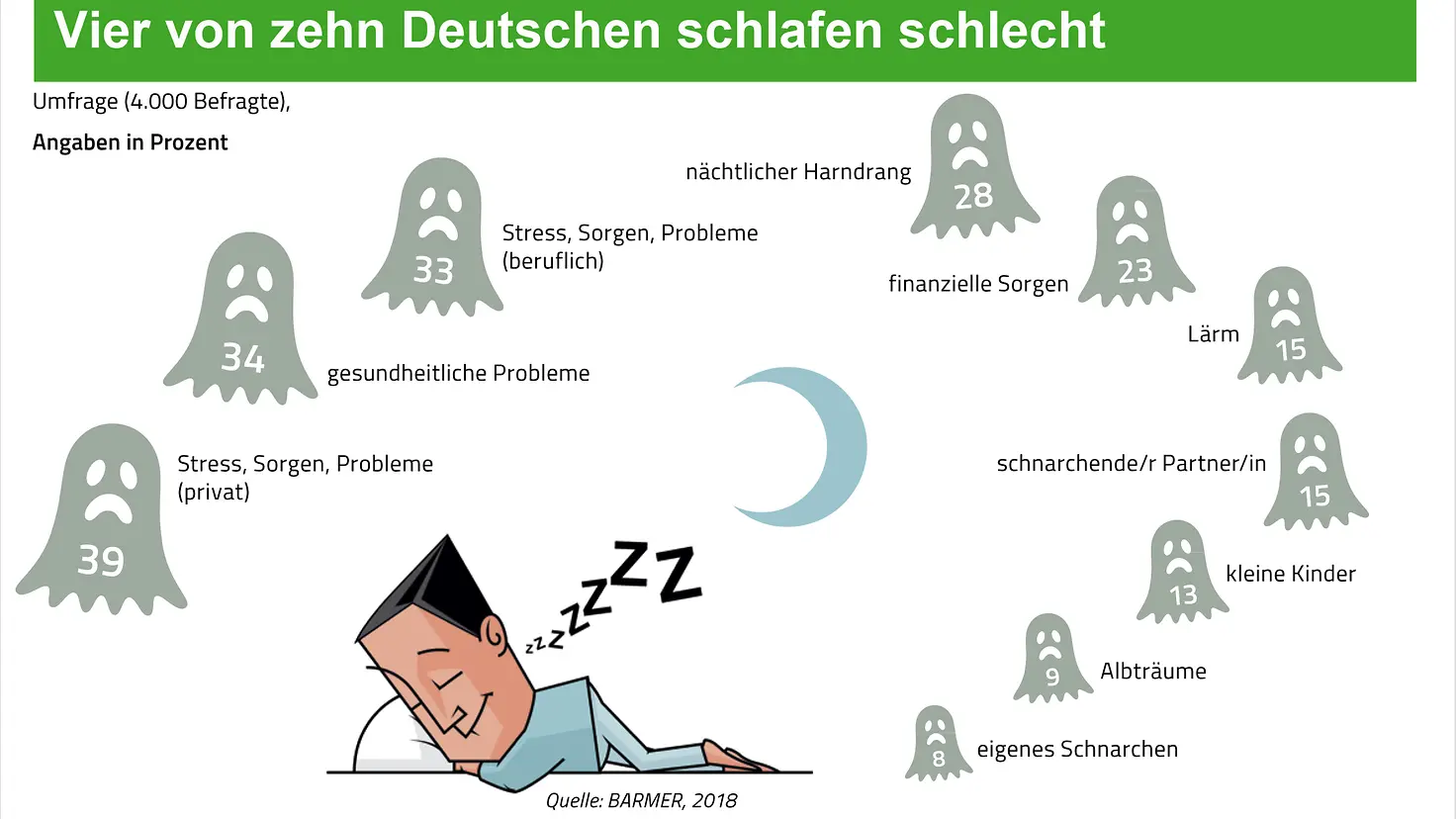 Vier von zehn Deutschen schlafen schlecht