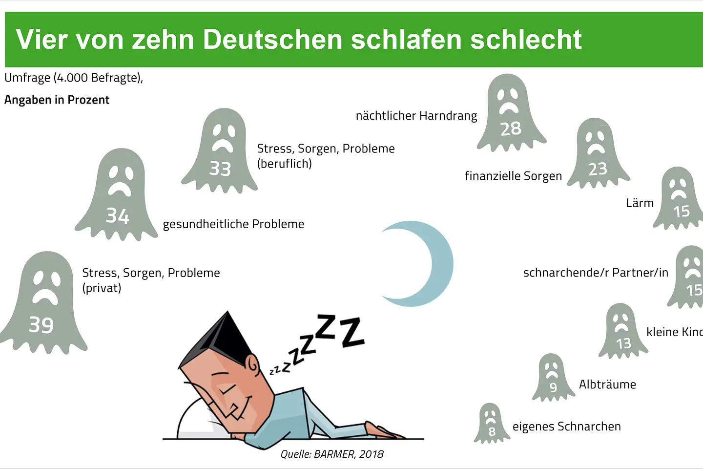 Vier von zehn Deutschen schlafen schlecht