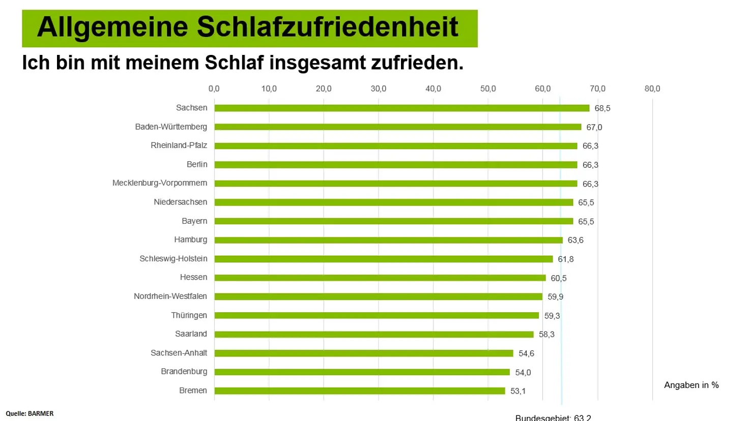 Allgemeine Schlafzufriedenheit