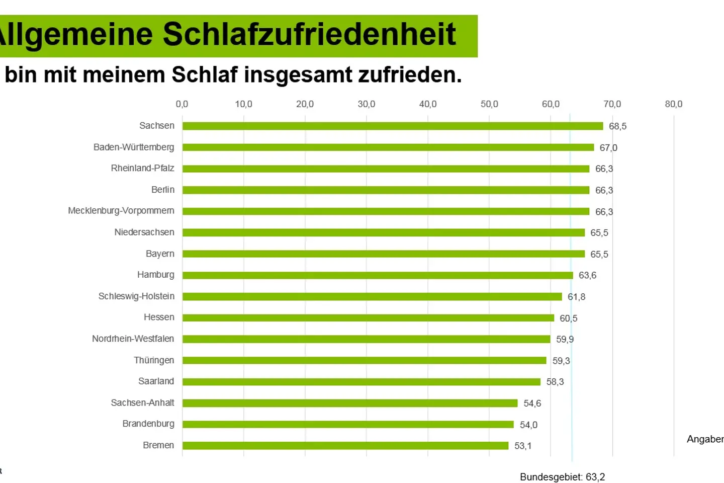 Allgemeine Schlafzufriedenheit
