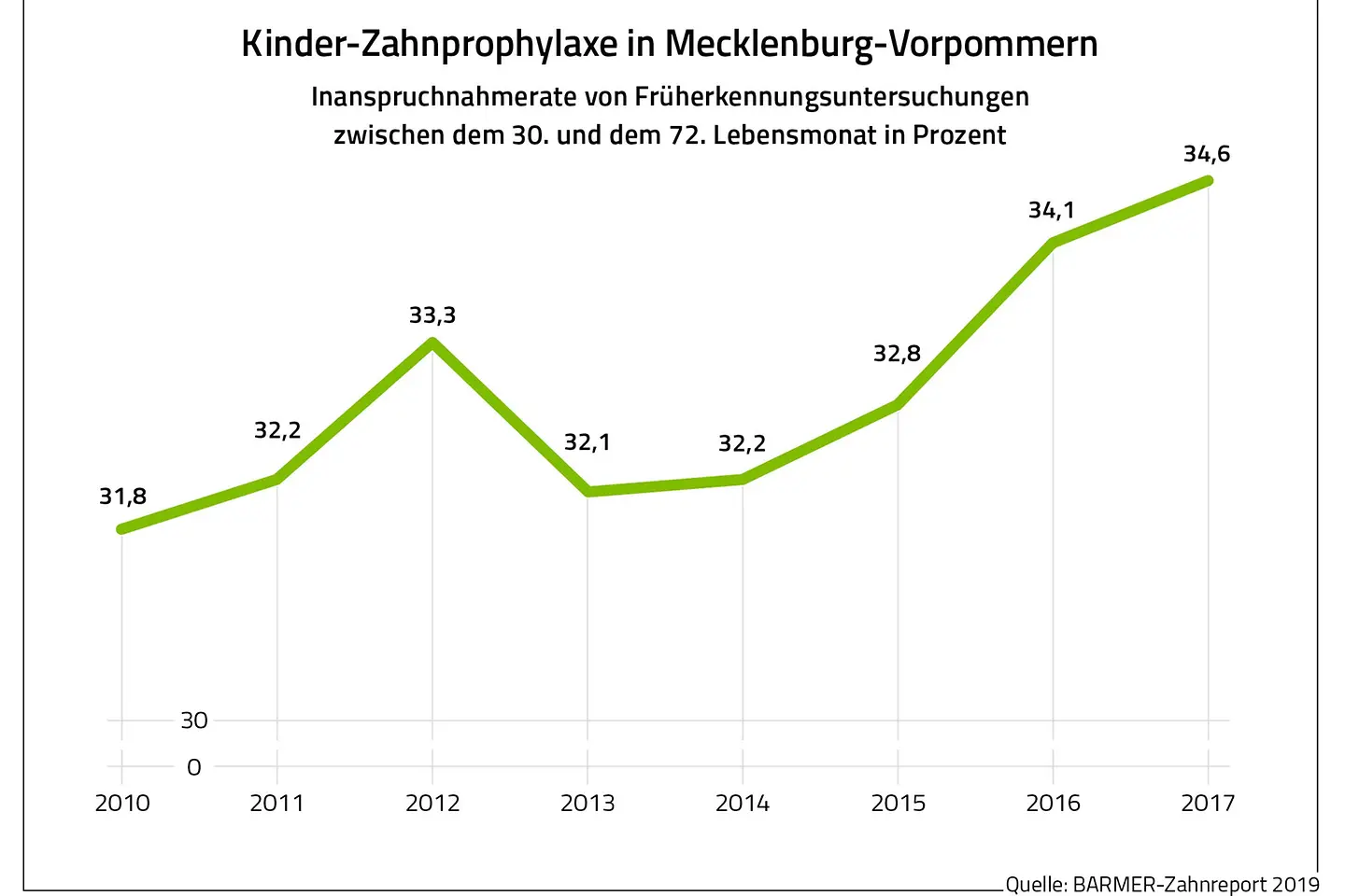 Die Grafik zeigt, wie oft Kinder im Nordosten zum Zahnarzt gehen. 2018 war es nur ein Drittel der Kinder bis sechs Jahren. 