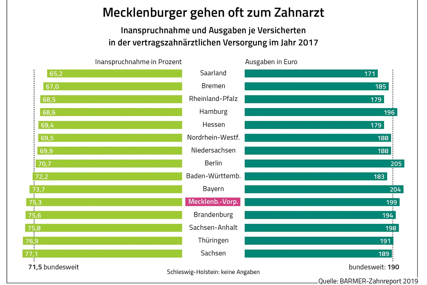 Grafik: Im bundesweiten Vergleich gehen Mecklenburger oft zum Zahnarzt