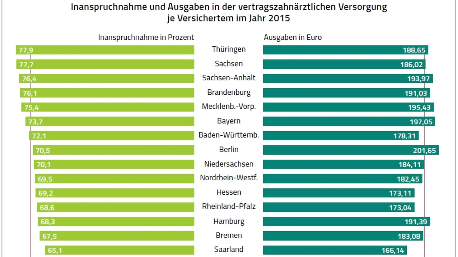 Infografik: Thüringer am häufigsten beim Zahnarzt