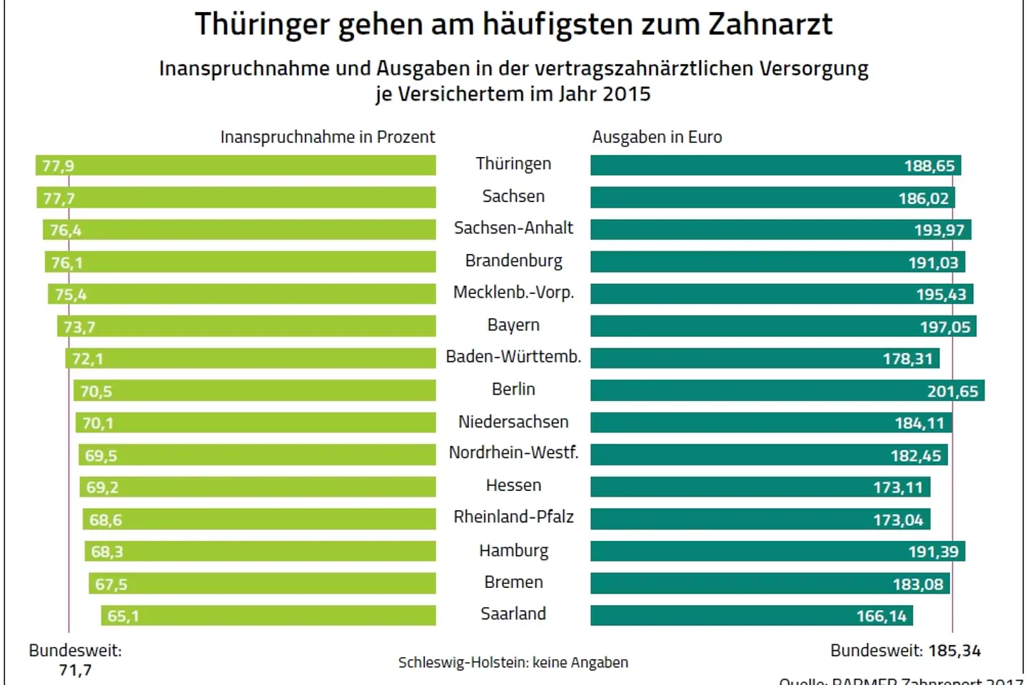 Infografik: Thüringer am häufigsten beim Zahnarzt