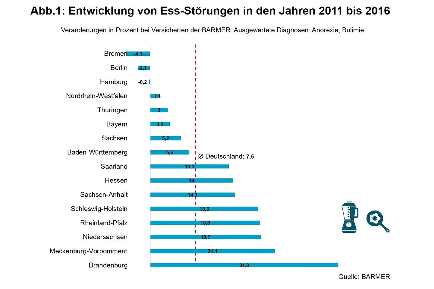 Grafik: Entwicklung von Ess-Störungen in den Jahren 2011 bis 2016