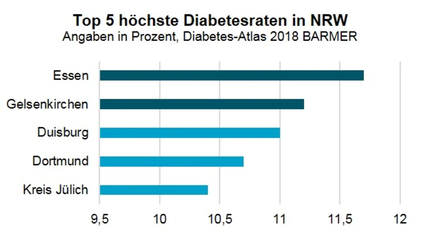 Grafik Top 5 höchste Diabetesraten in NWR 2018
