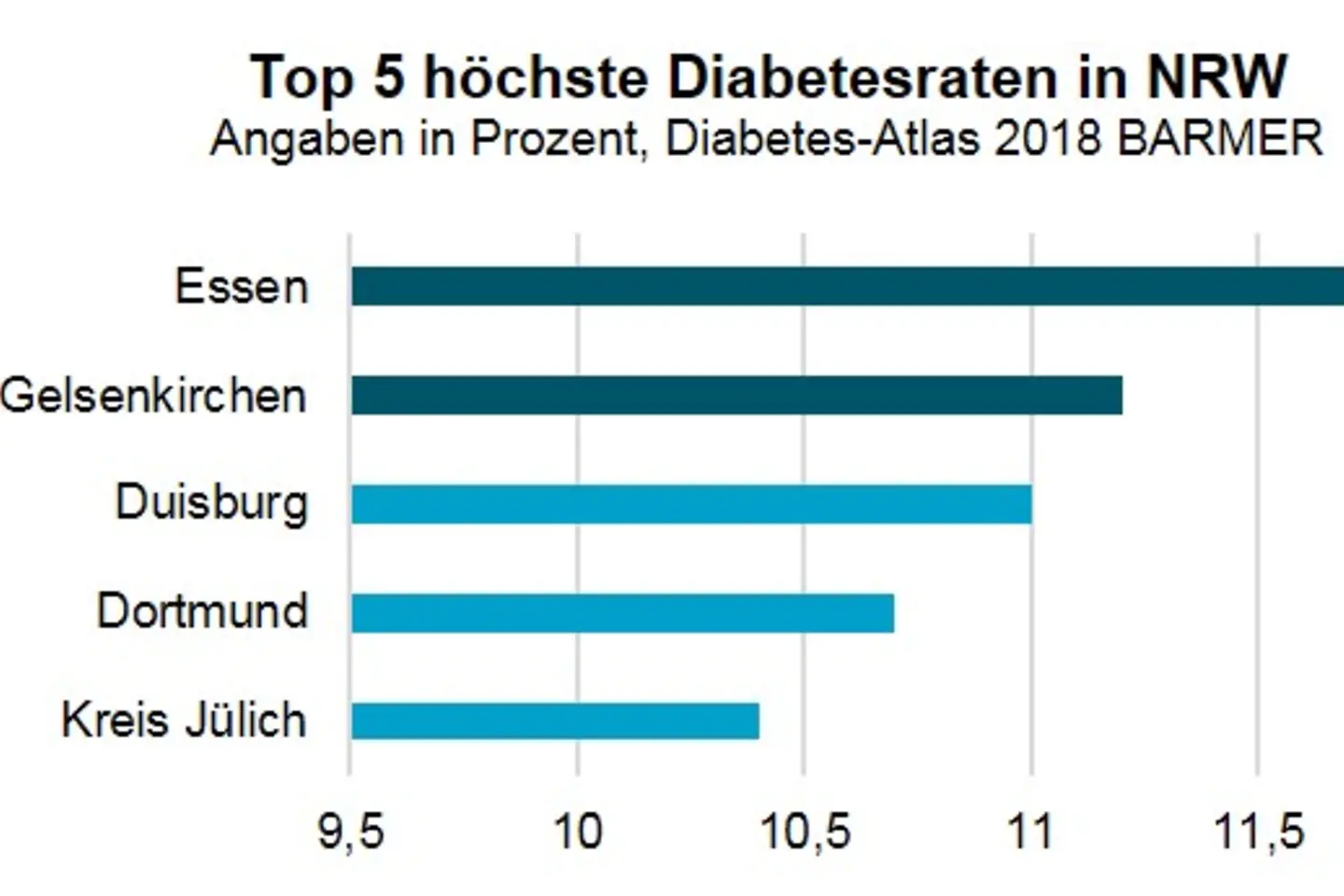 Grafik Top 5 höchste Diabetesraten in NWR 2018
