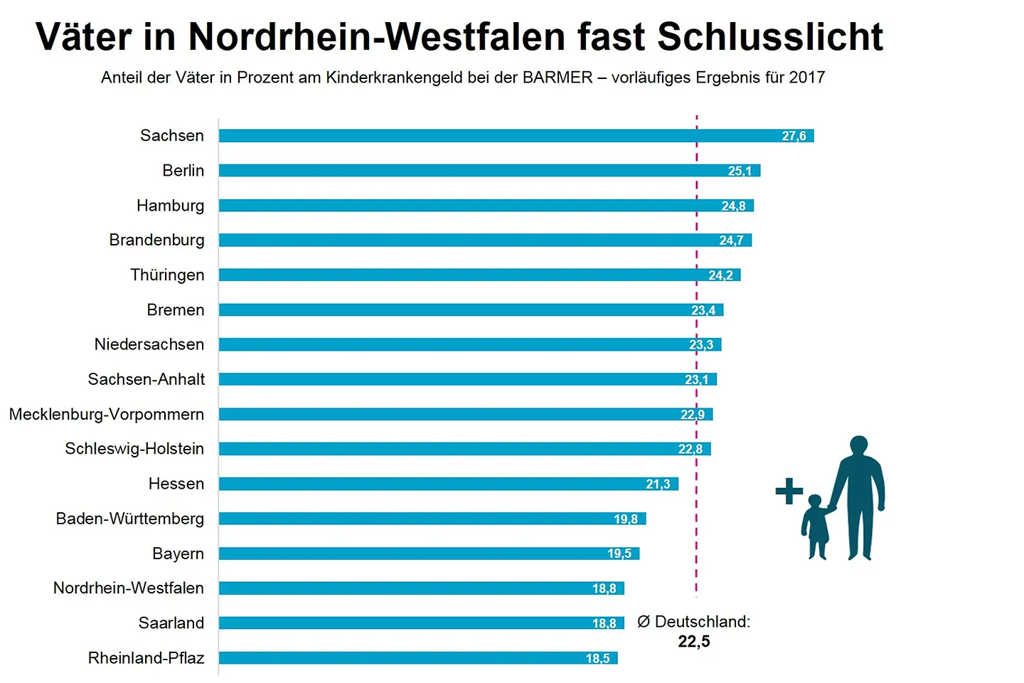 Grafik: Väter in Nordrhein-Westfalen fast Schusslicht