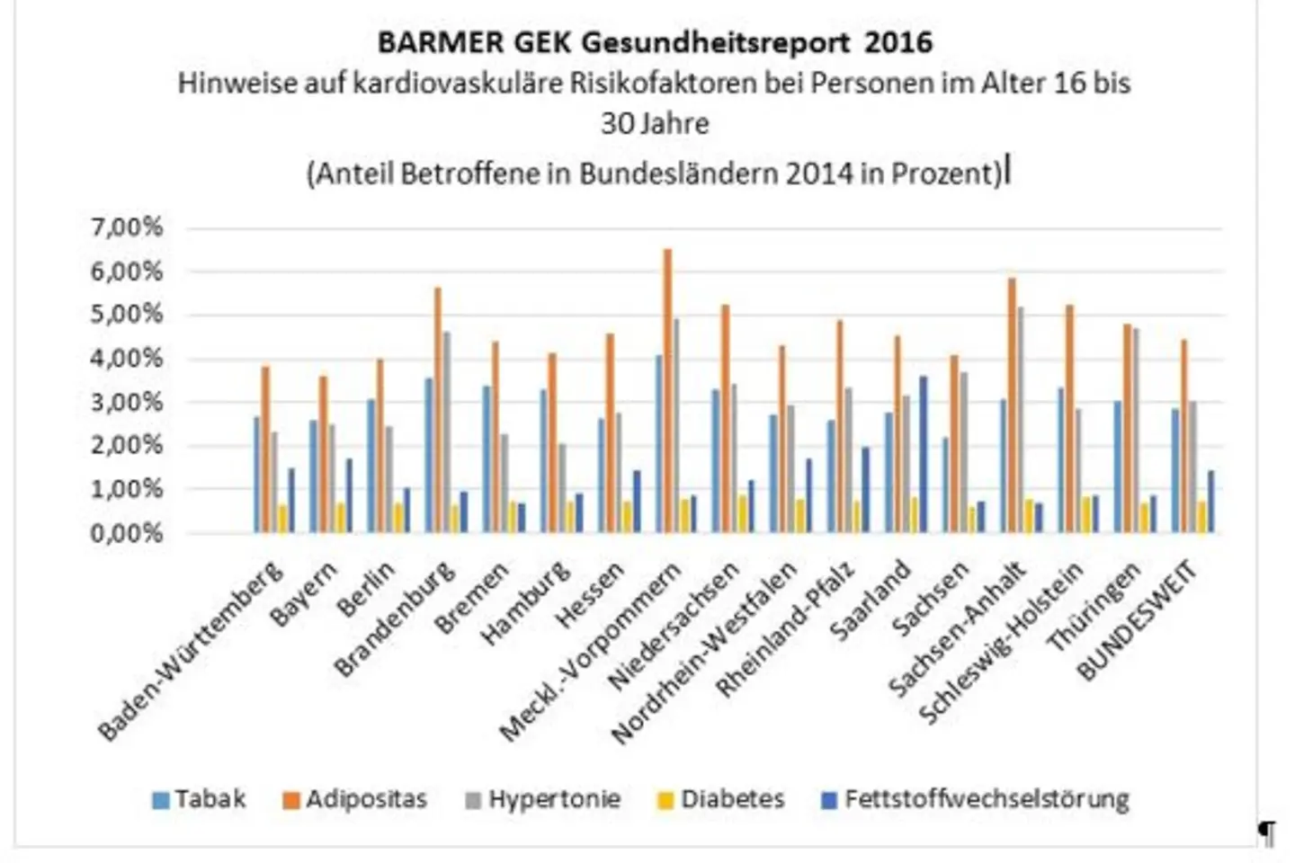 Diagramm Risikofaktoren-Verteilung Länder