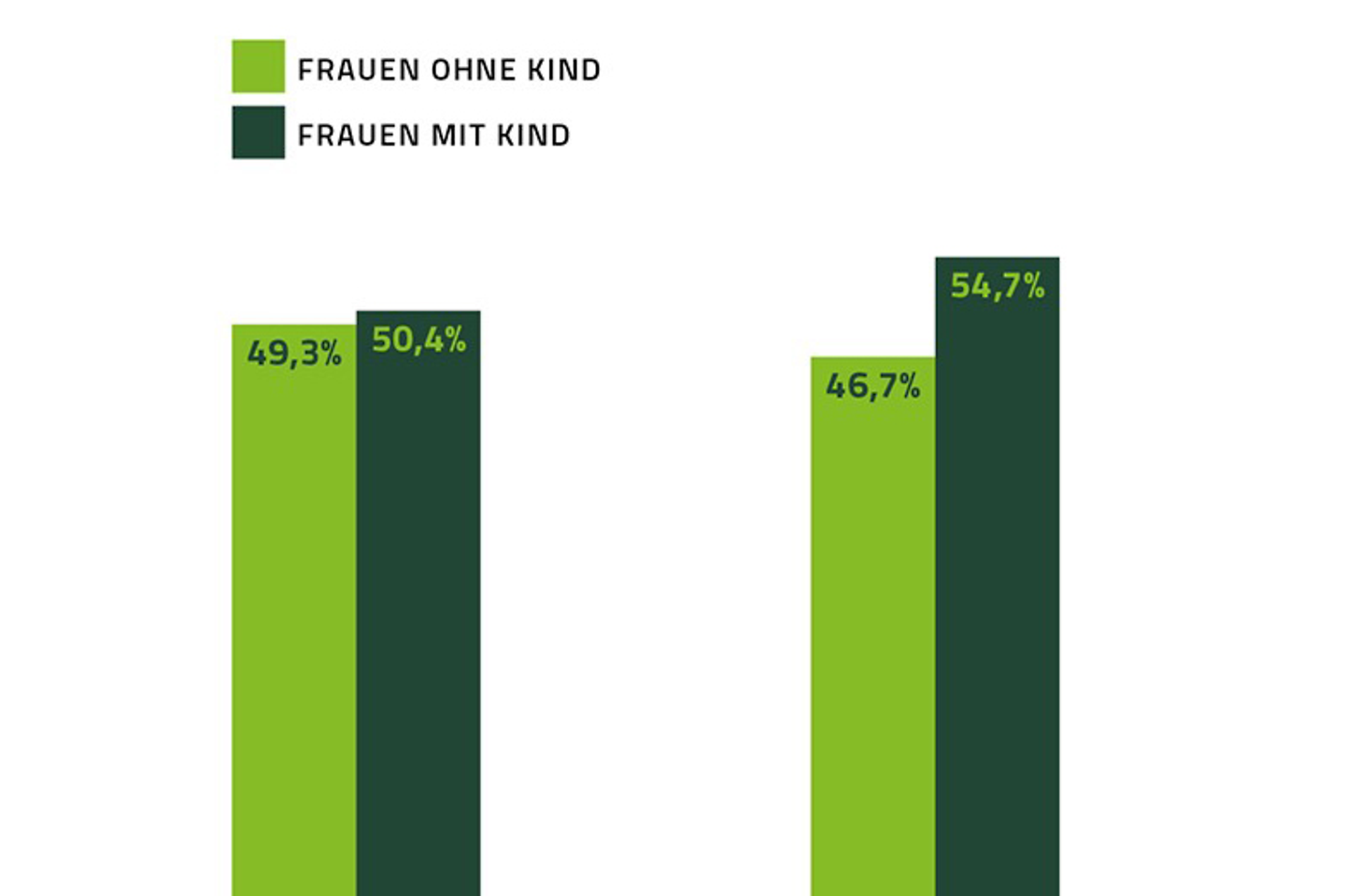 Infografik: Unterschiede bei Frauen mit und ohne Kinder zur Trennung von Arbeits- und Familienleben