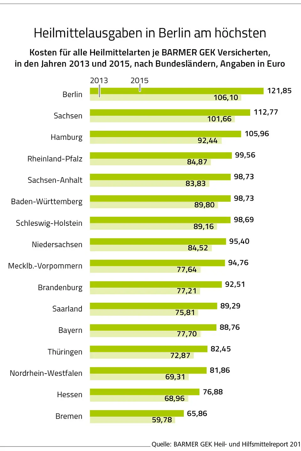 Die Grafik zeigt die Kosten für alle Heilmittelarten je Barmer GEK Versicherten, in den Jahren 2013 bis 2015.