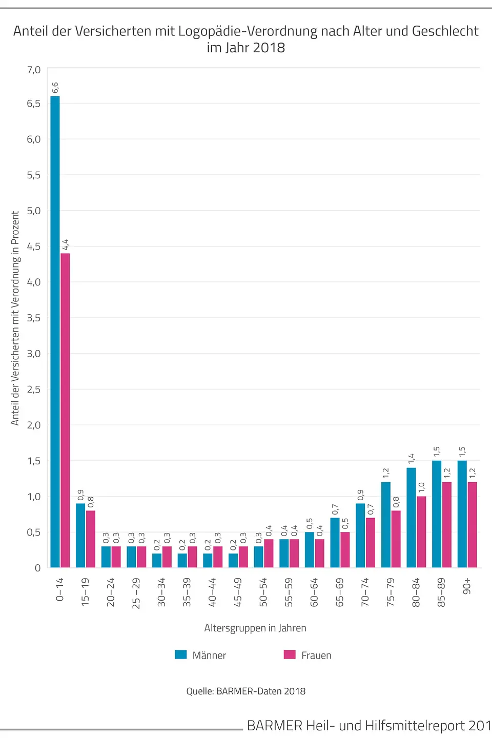 Die Grafik zeigt den Anteil der Versicherten mit Logopädie-Verordnung nach Alter und Geschlecht im Jahr 2018