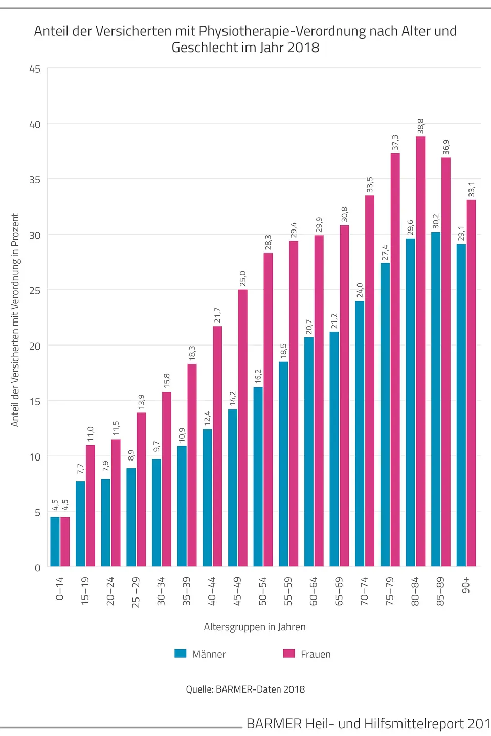 Die Grafik zeigt den Anteil der Versicherten mit Physiotherapie-Verordnung nach Alter und Geschlecht im Jahr 2018