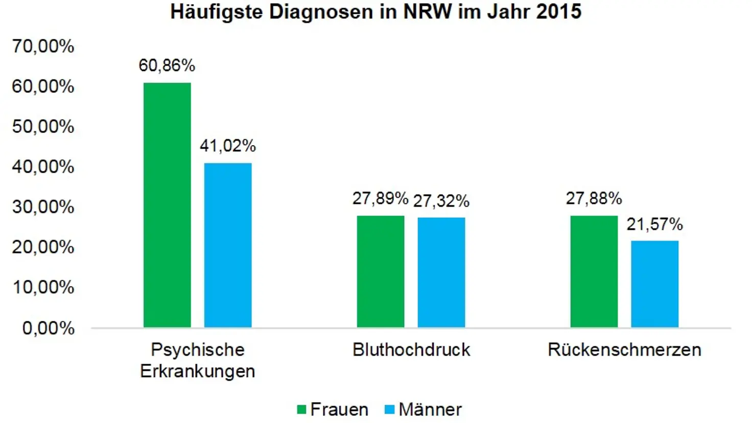 Grafik - häufigste Krankheitsdiagnosen in NRW 2015