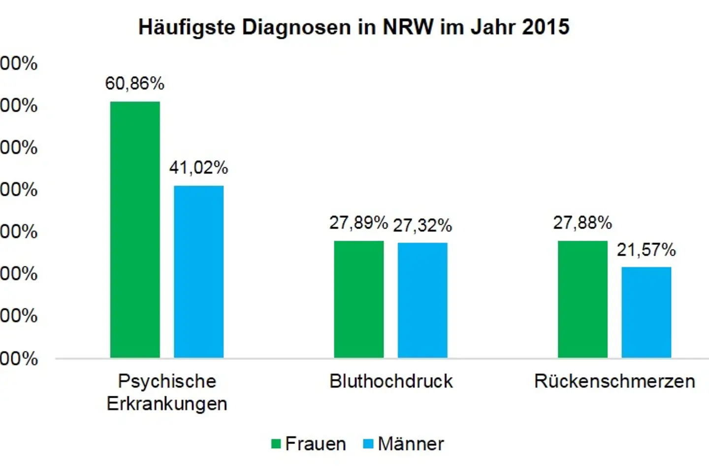 Grafik - häufigste Krankheitsdiagnosen in NRW 2015