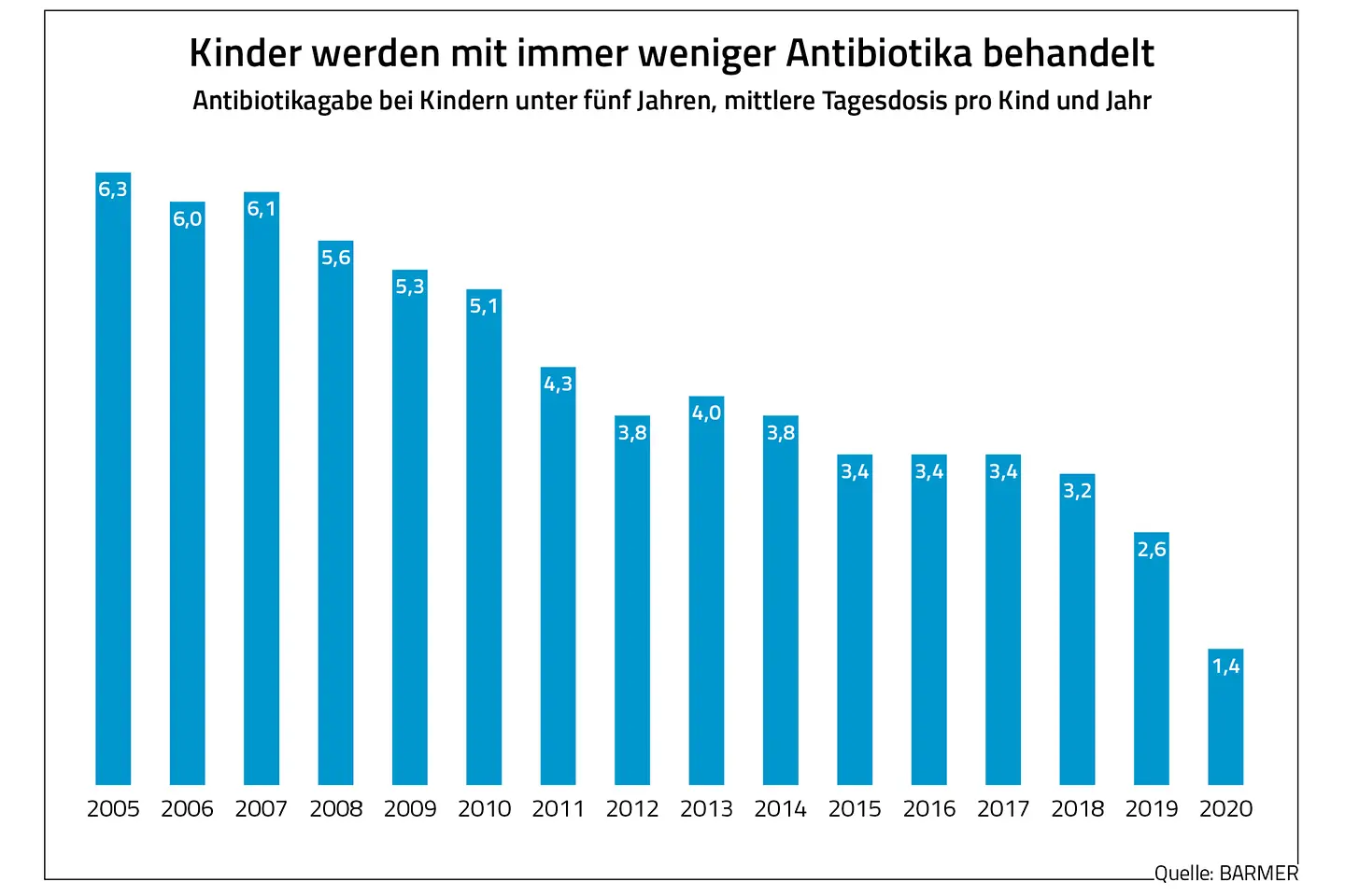 Die Grafik zeigt die mittlere Tagesdosis der Antibiotikagabe bei Kindern unter fünf Jahren pro Kind und Jahr.
