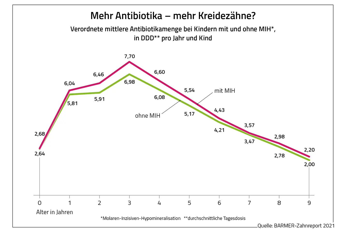 Die Grafik zeigt die verordnete Antibiotikamenge bei Kindern mit und ohne MIH.