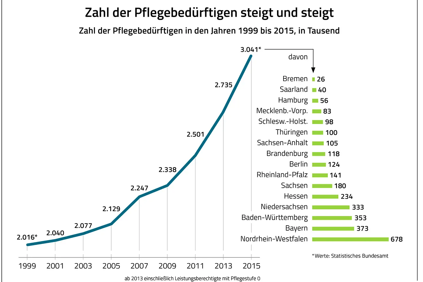 Grafik Zahl der Pflegebedürftigen steigt