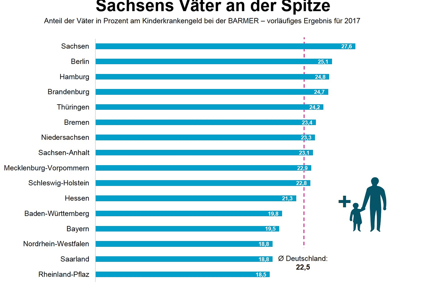 Sachsens berufstätige Männer sind an der Spitze, 27,6 Prozent beantragten Kinderkrankengeld.