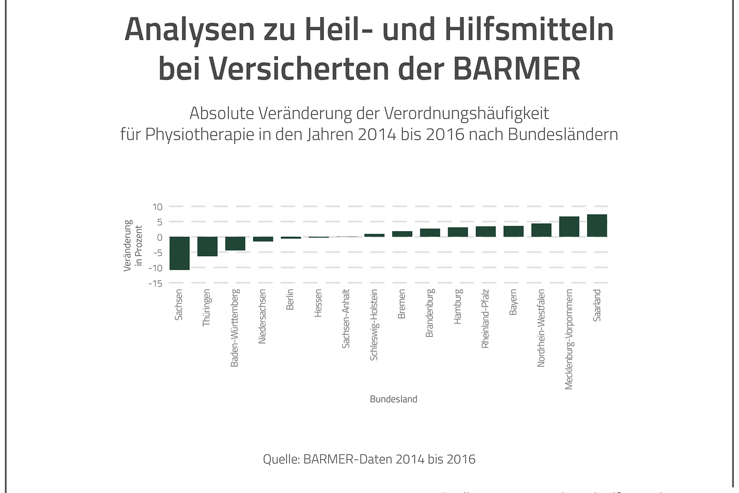 Balkendiagramm Verordnungen Physiotherapie nach Bundesländern