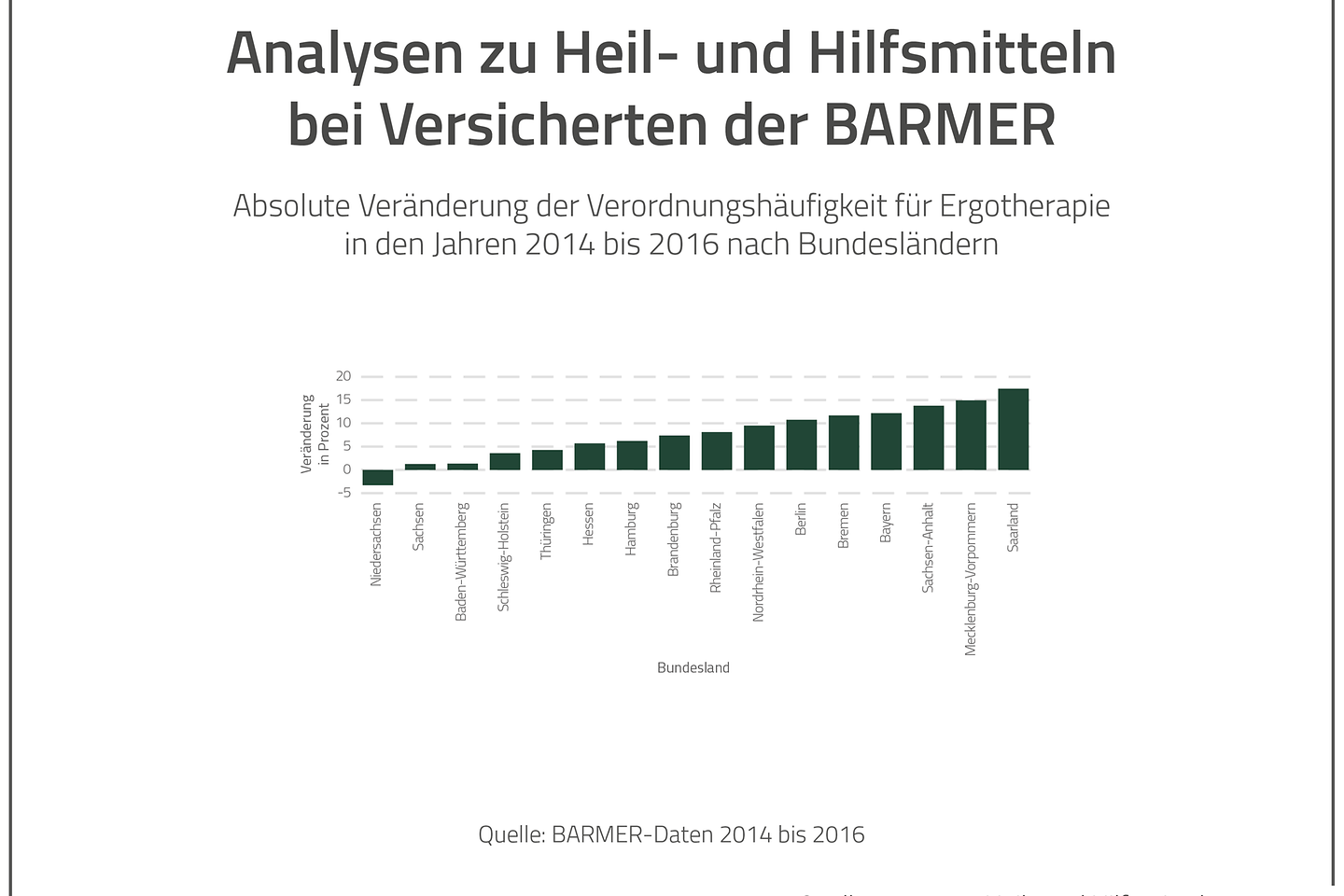 Balkendiagramm Verordnungen Ergotherapie nach Bundesländern