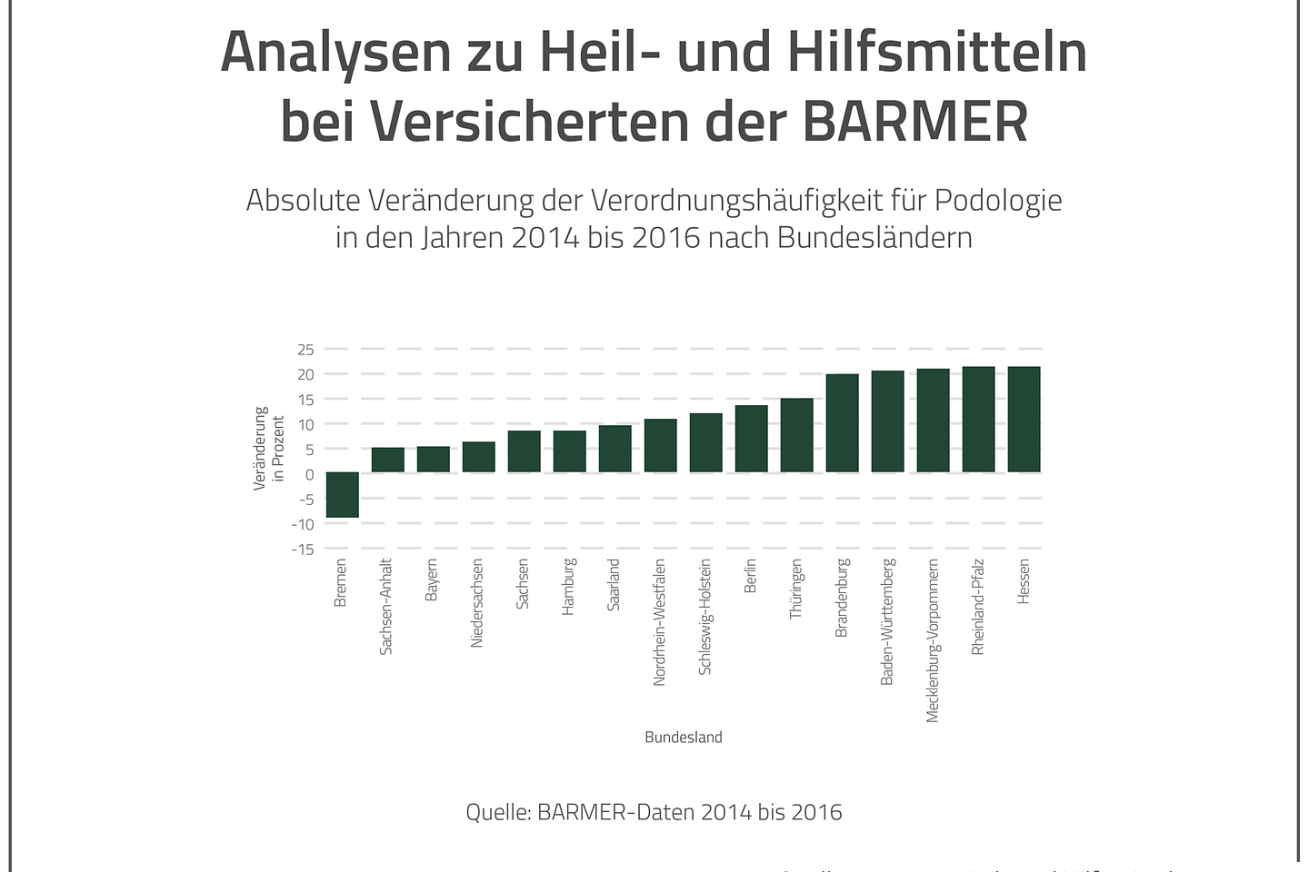 Balkendiagram Verordnungen Podologie nach Bundesländern