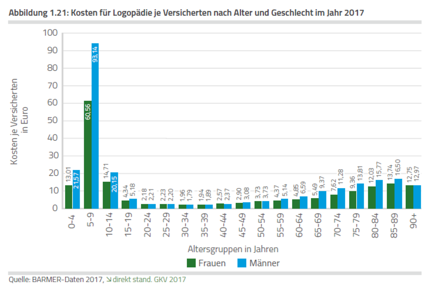 Die Grafik zeigt die Kosten für Logopädie je Versicherten nach Alter und Geschlecht im Jahr 2017