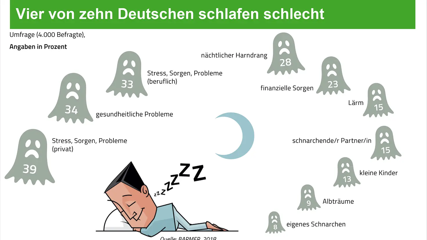Grafik: 4 von 10 Deutschen schlafen schlecht