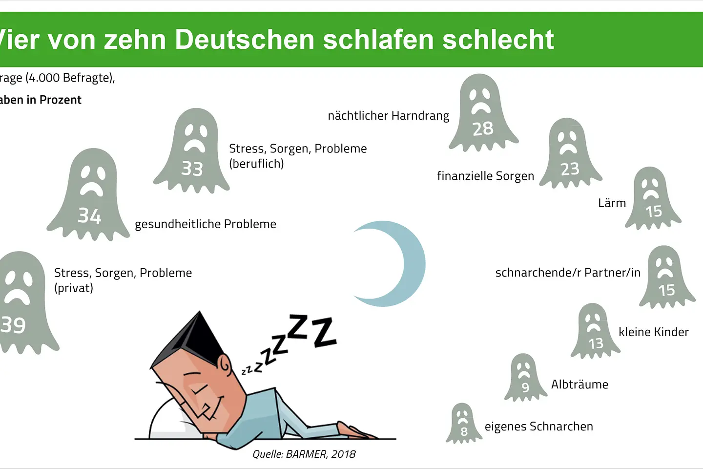 Grafik: 4 von 10 Deutschen schlafen schlecht