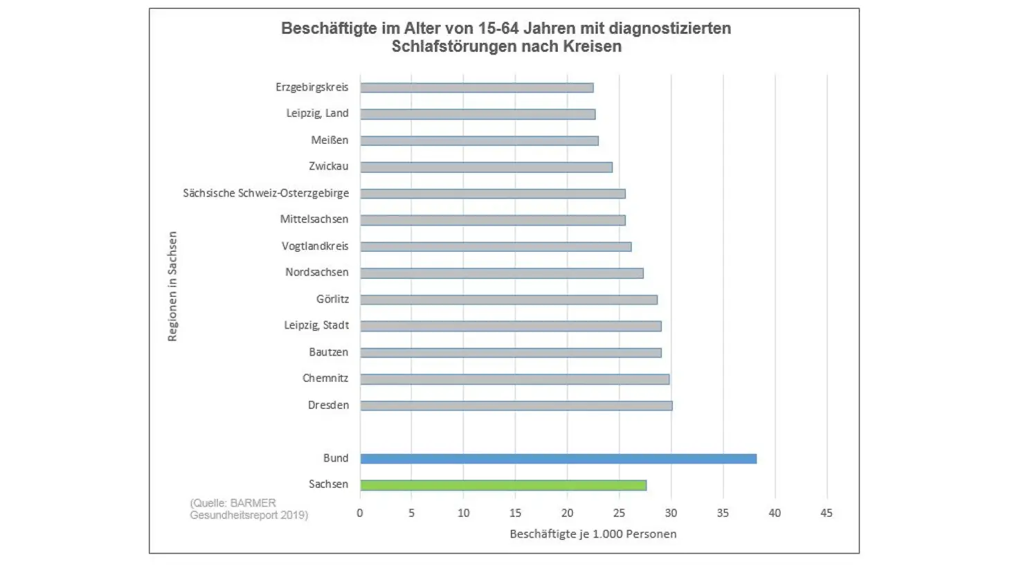 Grafik zeigt Beschäftigte mit diagnostizierten Schlafstörungen in den sächsischen Kreisen