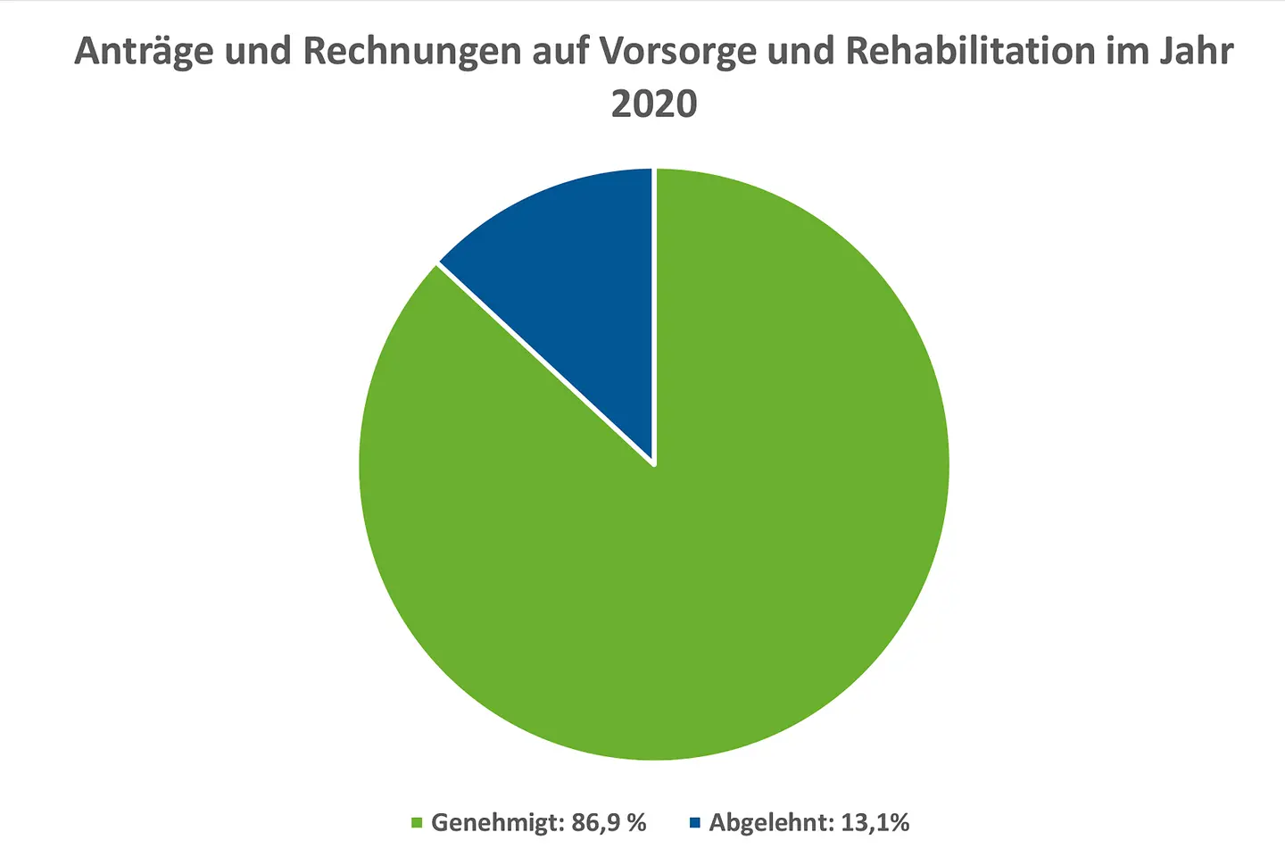 Tortendiagramm: Fast 87 Prozent aller Anträge auf Rehabilitation und Vorsorge werden von der Barmer genehmigt