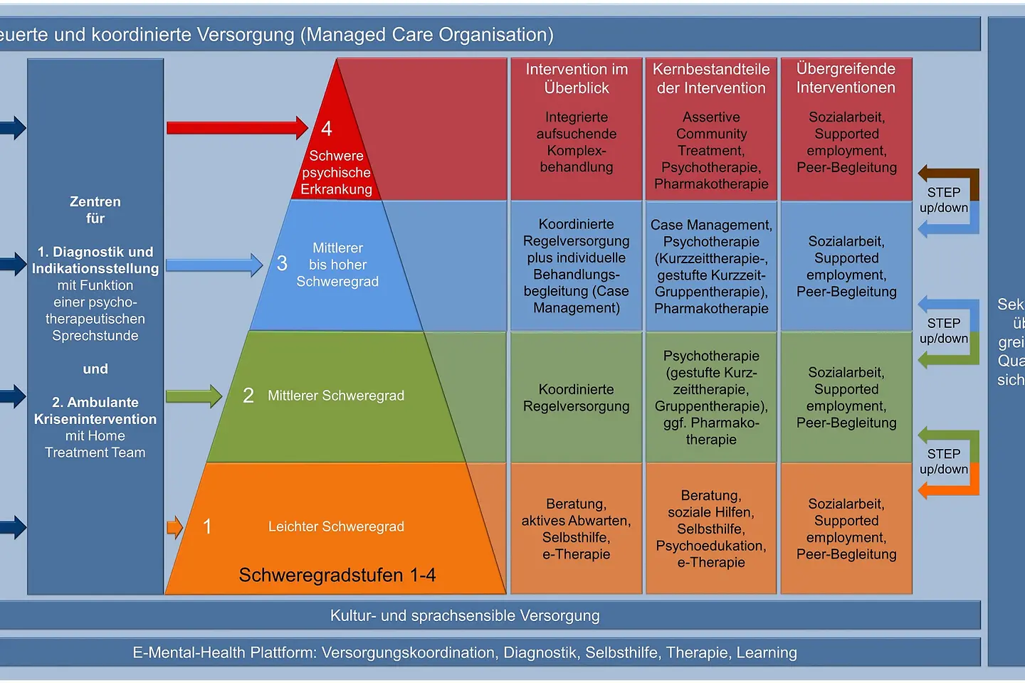 Das RECOVER-Modell der sektorenübergreifend- koordinierten, schwergradgestuften, evidenzbasierten Versorgung