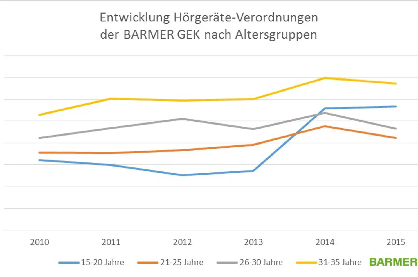 Grafik: Entwicklung Hörgeräte-Verordnungen-der BARMER GEK nach Altersgruppen