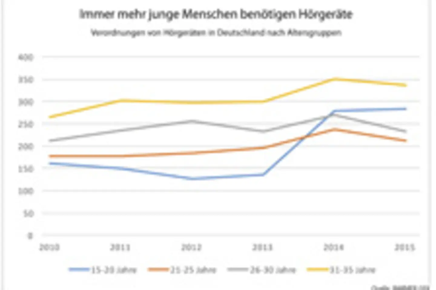 Diagramm Hörschäden