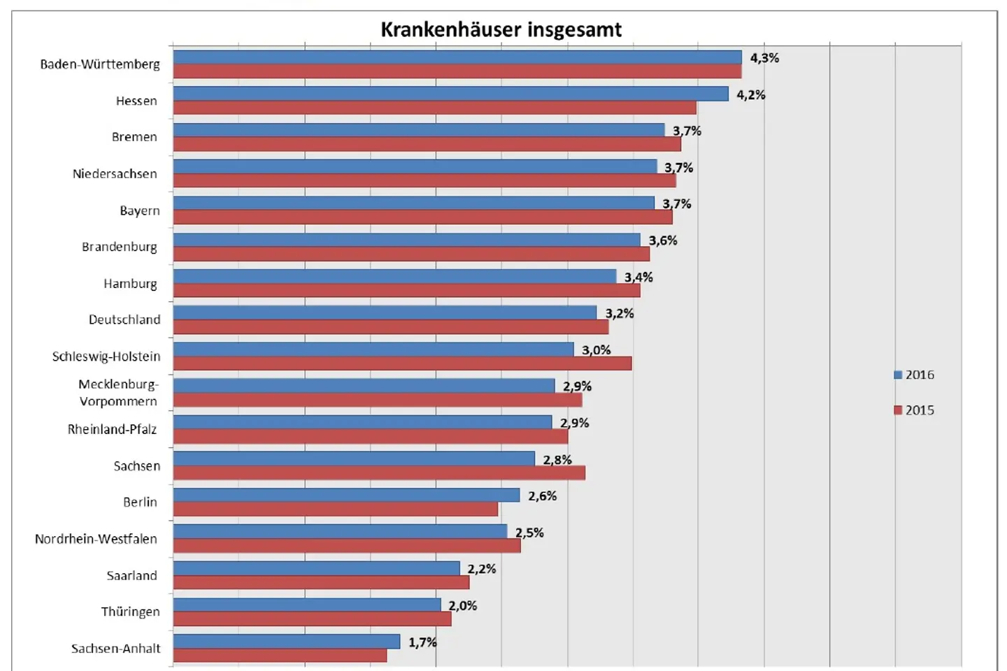 Krankenhausinvestitionen 2015/2016 (DKG)