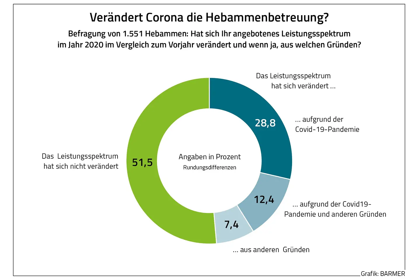 Die Grafik zeigt die Ergebnisse einer Befragung von Hebammen, inwiefern Corona die Hebammenbetreuung verändert hat.