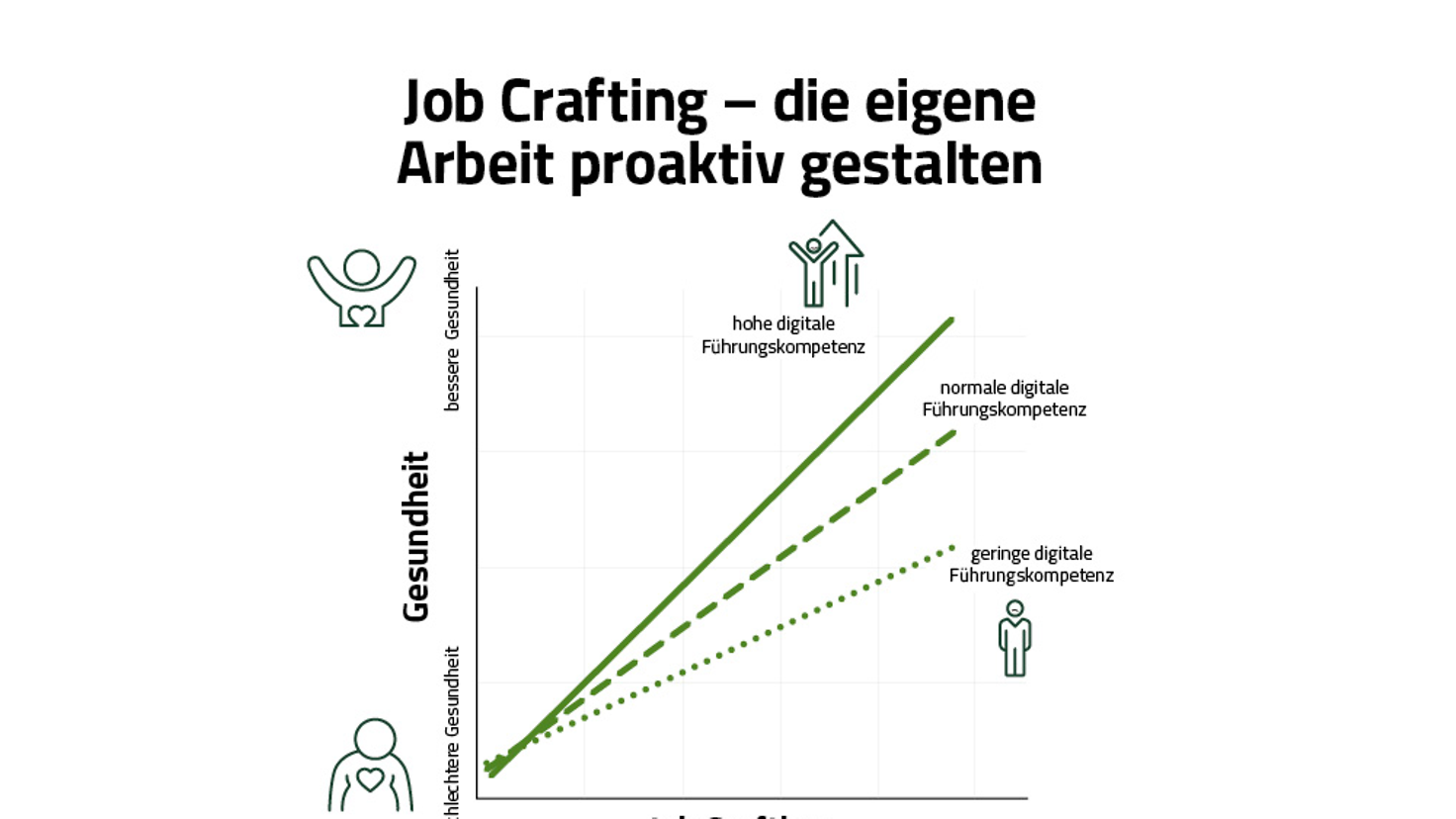 Infografik: Beschäftigte, die Job Crafting betreiben, schätzen ihre Gesundheit in gut geführten virtuellen Teams besser ein.