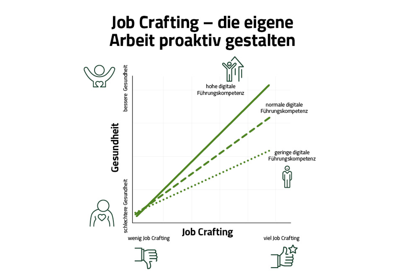 Infografik: Beschäftigte, die Job Crafting betreiben, schätzen ihre Gesundheit in gut geführten virtuellen Teams besser ein.