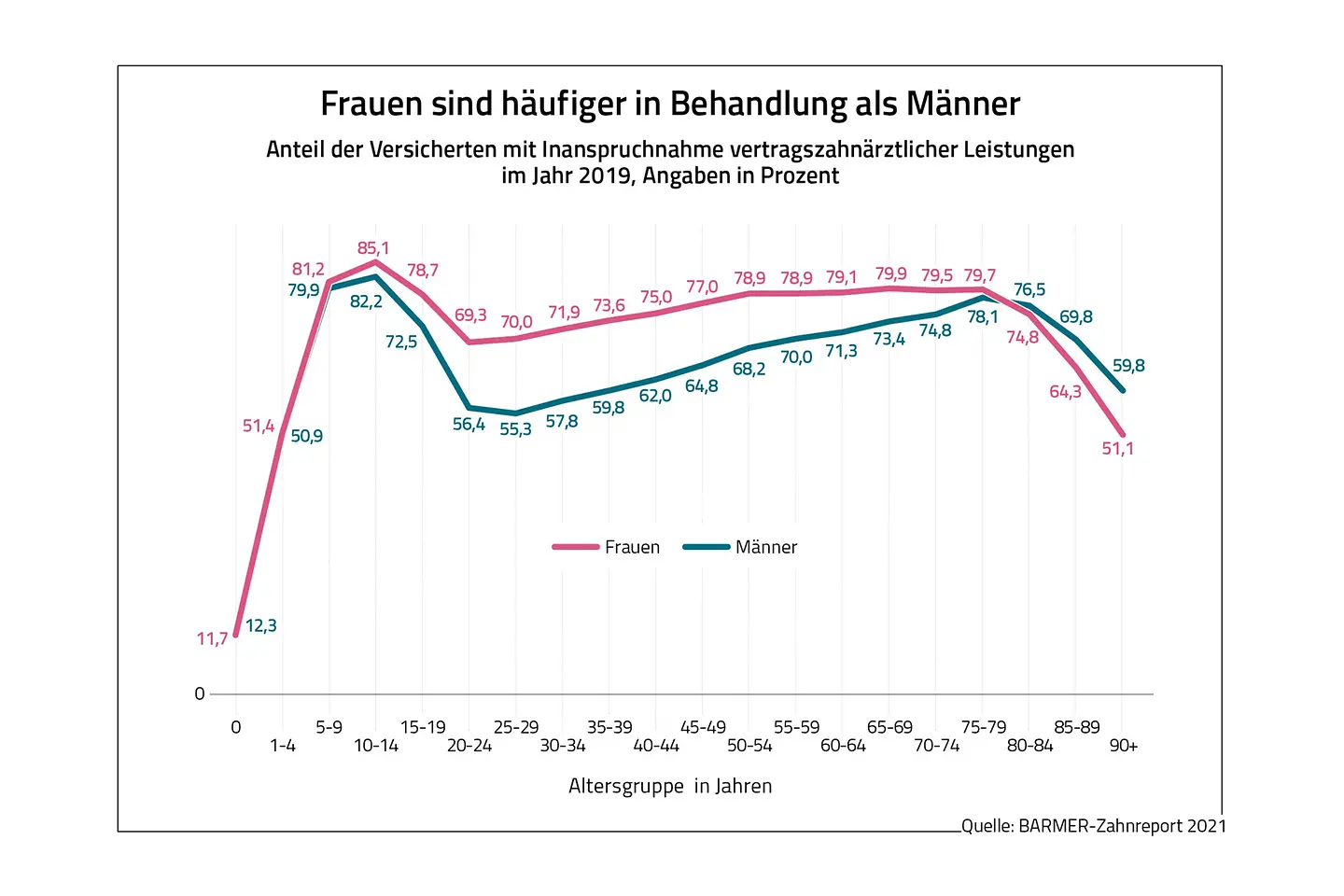 Infografik: Frauen sind öfter beim Zahnarzt in Behandlung als Männer